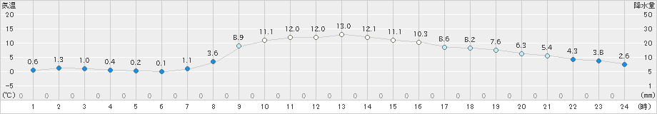 山形(>2021年10月22日)のアメダスグラフ