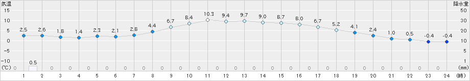 奥中山(>2021年10月22日)のアメダスグラフ