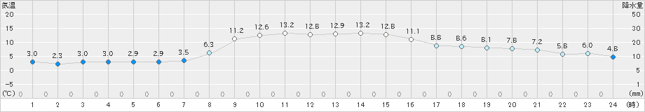 普代(>2021年10月22日)のアメダスグラフ