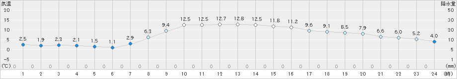 岩泉(>2021年10月22日)のアメダスグラフ