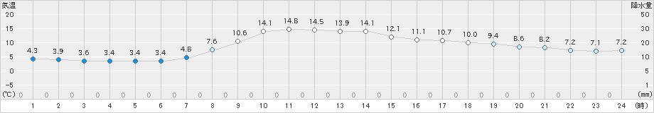 宮古(>2021年10月22日)のアメダスグラフ