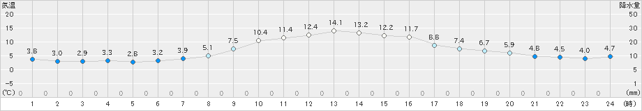 花巻(>2021年10月22日)のアメダスグラフ