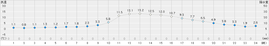 遠野(>2021年10月22日)のアメダスグラフ