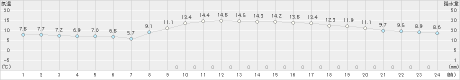 石巻(>2021年10月22日)のアメダスグラフ