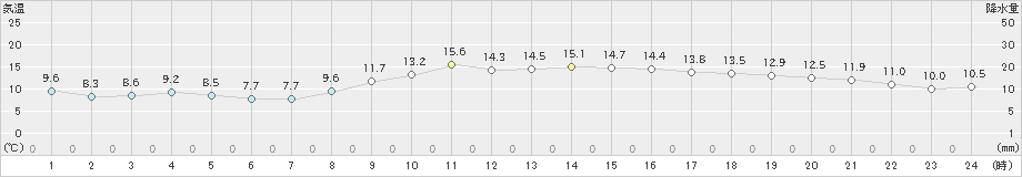 仙台(>2021年10月22日)のアメダスグラフ