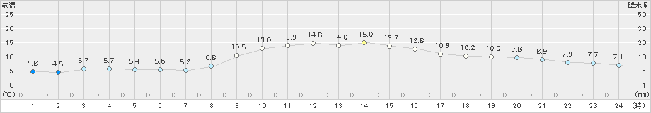 蔵王(>2021年10月22日)のアメダスグラフ