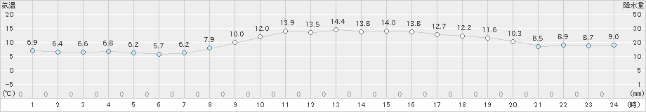 山形(>2021年10月22日)のアメダスグラフ