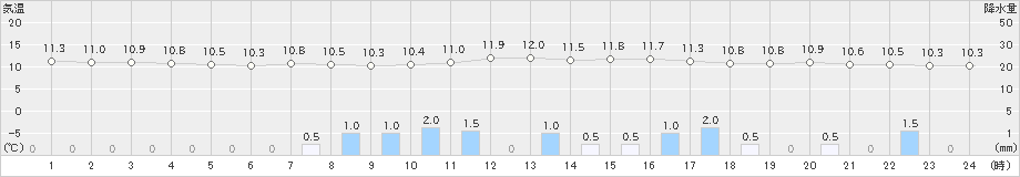 水戸(>2021年10月22日)のアメダスグラフ