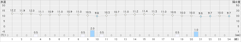 八王子(>2021年10月22日)のアメダスグラフ