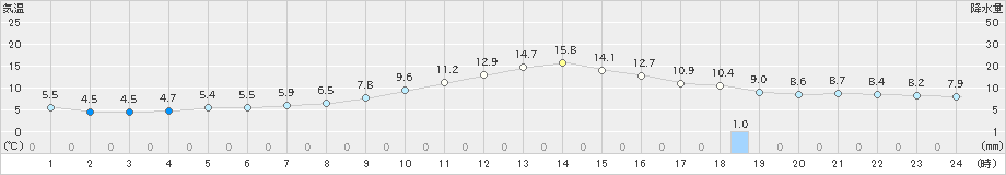 信州新町(>2021年10月22日)のアメダスグラフ