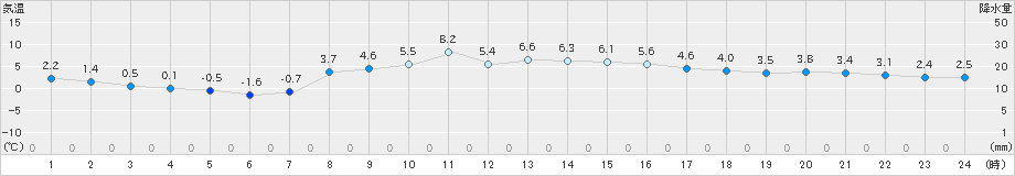 菅平(>2021年10月22日)のアメダスグラフ