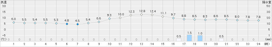 佐久(>2021年10月22日)のアメダスグラフ