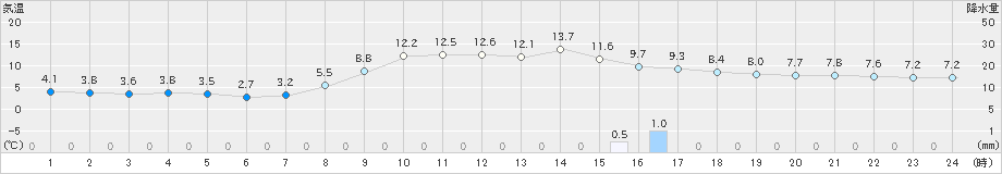 木曽福島(>2021年10月22日)のアメダスグラフ