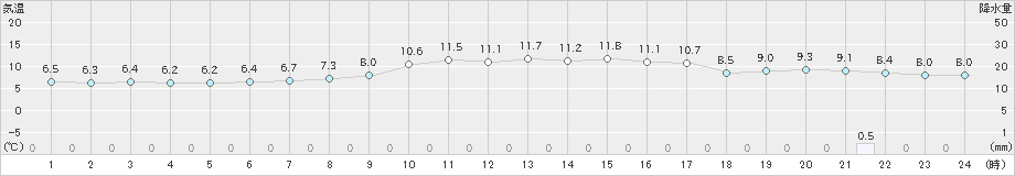 南木曽(>2021年10月22日)のアメダスグラフ