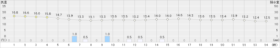 石廊崎(>2021年10月22日)のアメダスグラフ