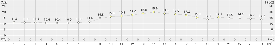 愛西(>2021年10月22日)のアメダスグラフ