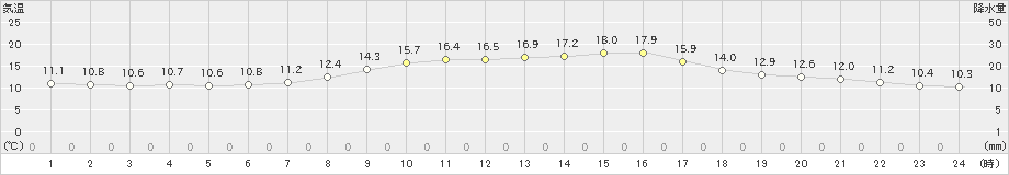 豊田(>2021年10月22日)のアメダスグラフ