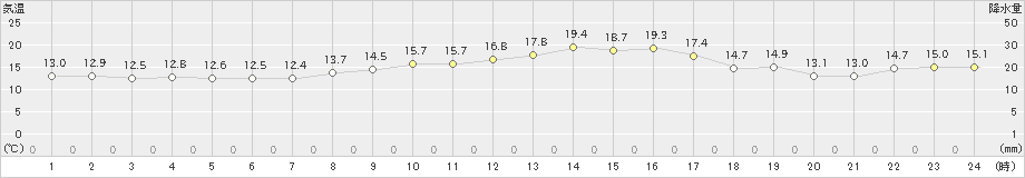 大府(>2021年10月22日)のアメダスグラフ