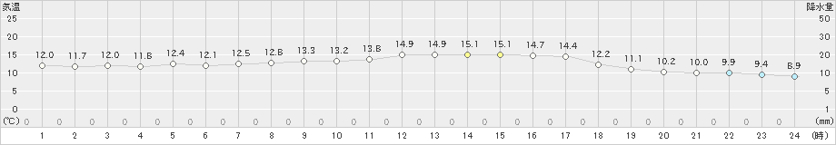 新城(>2021年10月22日)のアメダスグラフ