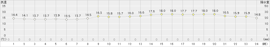 セントレア(>2021年10月22日)のアメダスグラフ