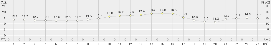 南知多(>2021年10月22日)のアメダスグラフ