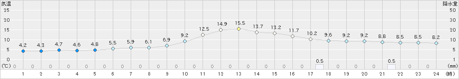 河合(>2021年10月22日)のアメダスグラフ