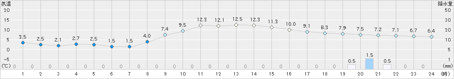 栃尾(>2021年10月22日)のアメダスグラフ