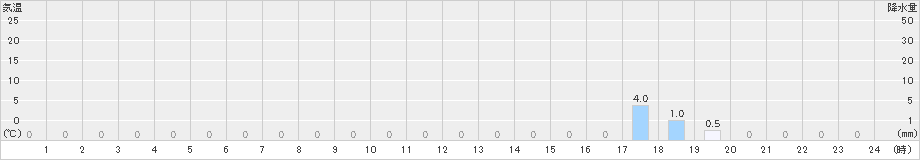 ひるがの(>2021年10月22日)のアメダスグラフ