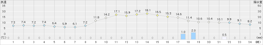 八幡(>2021年10月22日)のアメダスグラフ