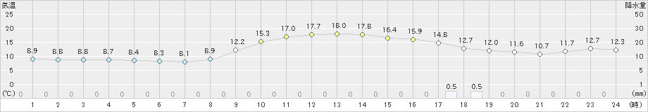 金山(>2021年10月22日)のアメダスグラフ