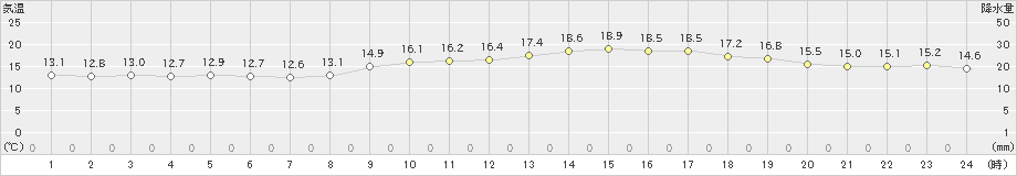 津(>2021年10月22日)のアメダスグラフ