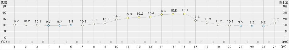 粥見(>2021年10月22日)のアメダスグラフ