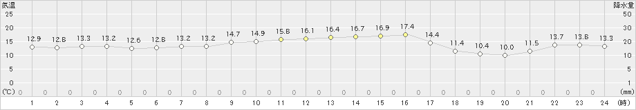 鳥羽(>2021年10月22日)のアメダスグラフ