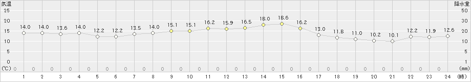 南伊勢(>2021年10月22日)のアメダスグラフ