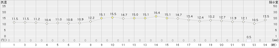 相川(>2021年10月22日)のアメダスグラフ