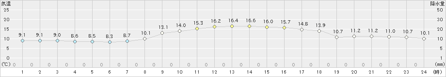 柏崎(>2021年10月22日)のアメダスグラフ