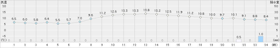 関山(>2021年10月22日)のアメダスグラフ