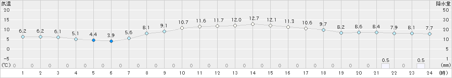 津南(>2021年10月22日)のアメダスグラフ