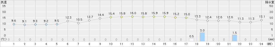 朝日(>2021年10月22日)のアメダスグラフ