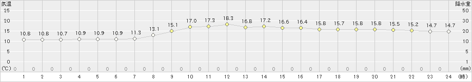 伏木(>2021年10月22日)のアメダスグラフ