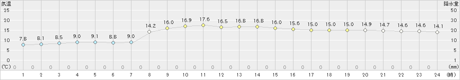 輪島(>2021年10月22日)のアメダスグラフ