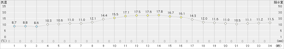 志賀(>2021年10月22日)のアメダスグラフ