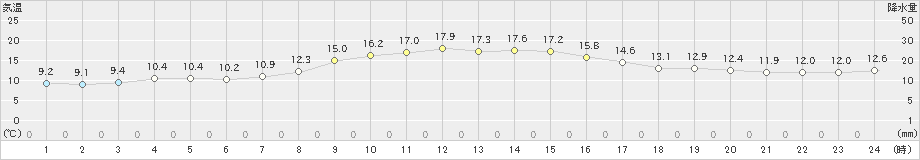 羽咋(>2021年10月22日)のアメダスグラフ