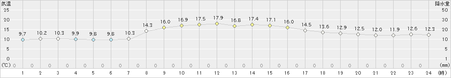 かほく(>2021年10月22日)のアメダスグラフ