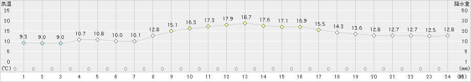 金沢(>2021年10月22日)のアメダスグラフ