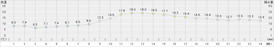 春江(>2021年10月22日)のアメダスグラフ