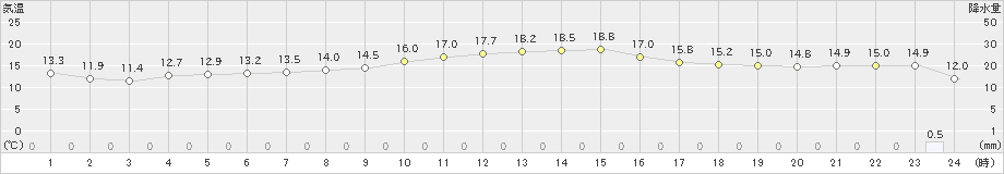 越廼(>2021年10月22日)のアメダスグラフ