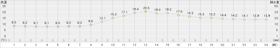 福井(>2021年10月22日)のアメダスグラフ