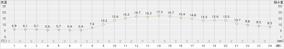 今庄(>2021年10月22日)のアメダスグラフ