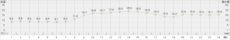 美浜(>2021年10月22日)のアメダスグラフ